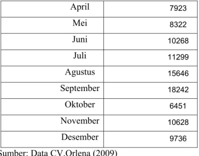 Tabel 3.2 Data Penjualan Kemeja Resmi Tahun 2008  Bulan  Penjualan Y(t) (unit) 