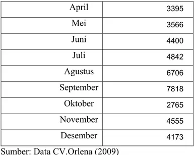 Tabel 3.15 Data Penjualan Kemeja Karet Tahun 2008  Bulan  PenjualanY(t) (unit) 