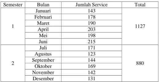 Tabel 1.1 Data Jasa Perawatan Mesin PT. Surya Wahana Fortuna Tahun 2012 