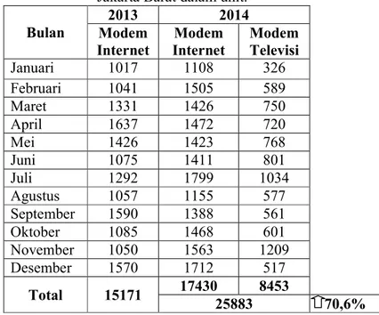 Tabel 1.1 Data Penjualan Modem PT. Telkom Indonesia wilayah  Jakarta Barat dalam unit
