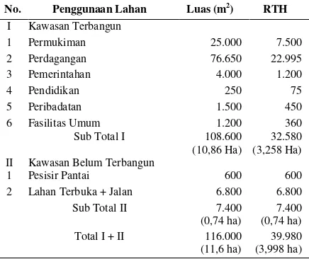 Tabel 2. Luasan RTH di Kelurahan LLBK Kota Kupang 