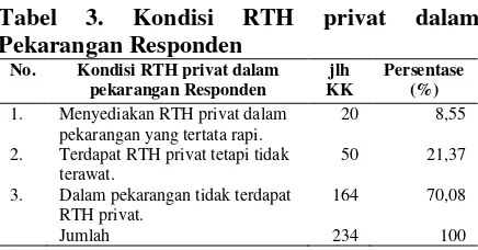 Tabel 3. tabel 6. Kondisi RTH privat dalam  