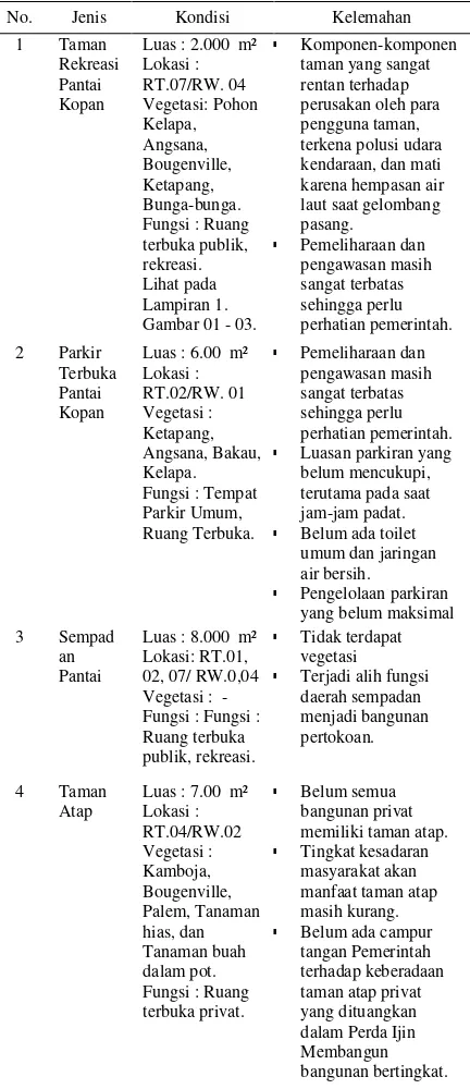 Tabel 8. Kondisi umum RTH di Kelurahan LLBK 