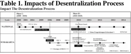 Table 1. Impacts of Desentralization Process 