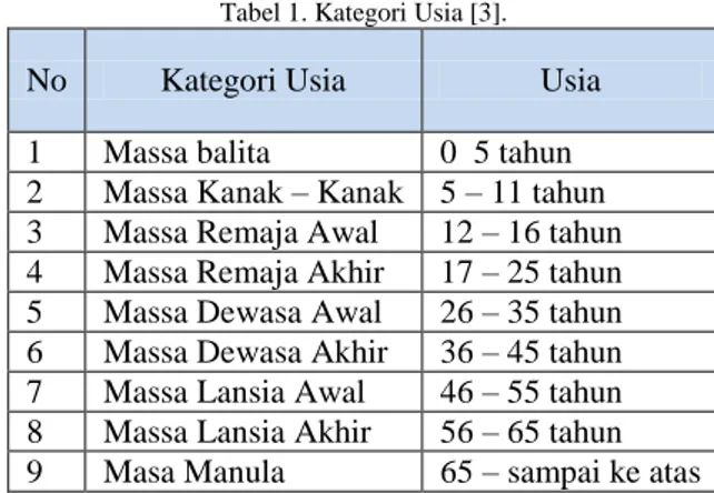 Tabel 1. Kategori Usia [3]. 