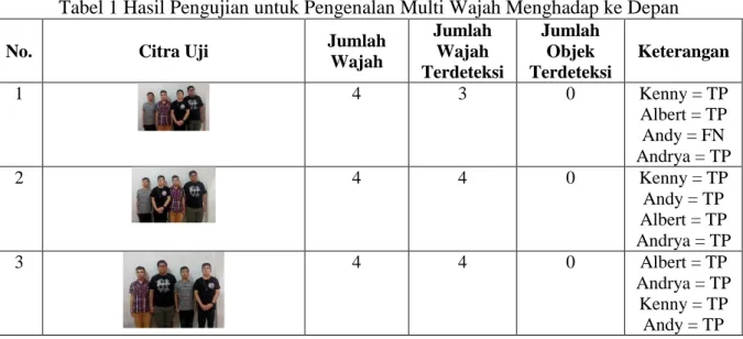 Tabel 1 Hasil Pengujian untuk Pengenalan Multi Wajah Menghadap ke Depan 