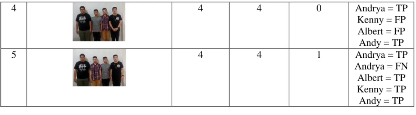 Tabel 2  Hasil Pengujian untuk Pengenalan Multi Wajah Menghadap berbagai arah  berbeda 