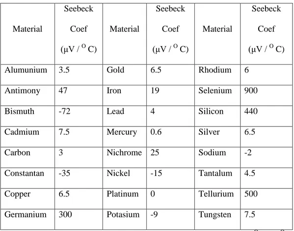 Tabel 2.1 Tabel koefisien seebeck  Material  Seebeck Coef  (μV /  O  C)  Material  Seebeck Coef (μV / O  C)  Material  Seebeck Coef (μV / O  C) 