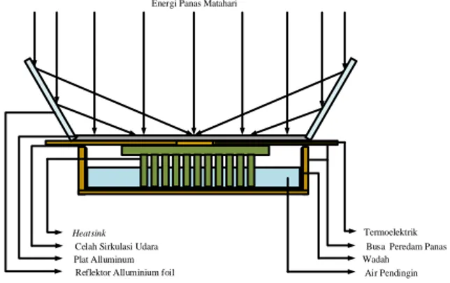 Gambar 3. Skema pemasangan generator  termoelektrik pada kolektor 