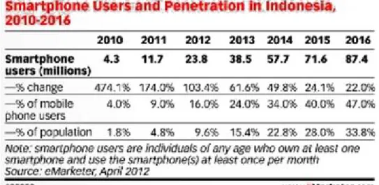Gambar 1.1 Smartphone users and penetration in indonesia 