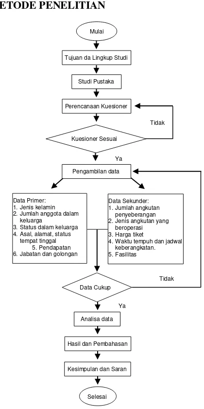 Gambar 1. Bagan alir tahapan penelitian 