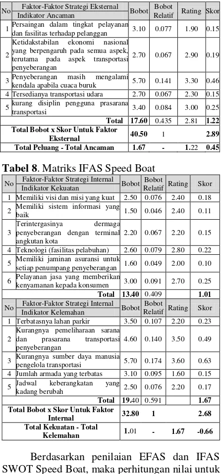 Tabel 8. Matriks IFAS Speed Boat 
