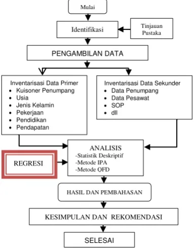 Gambar 2. Bagan alur penelitian  