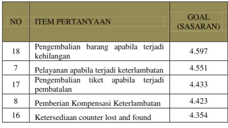 Tabel 5. Importance to Customer 