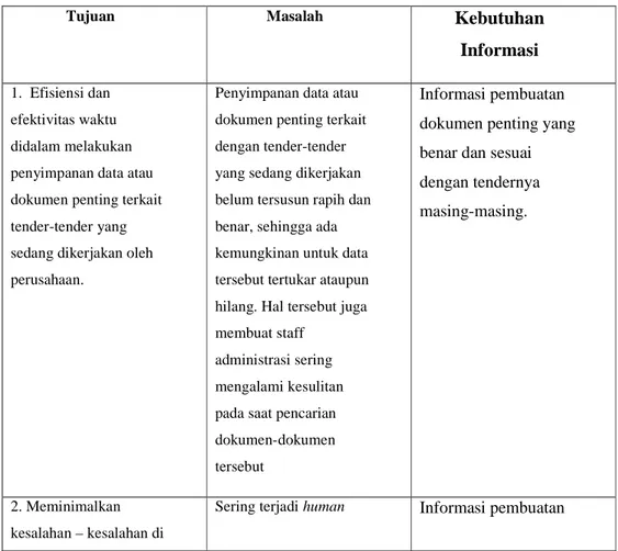 Tabel 1 Analisis masalah dan kebutuhan informasi 