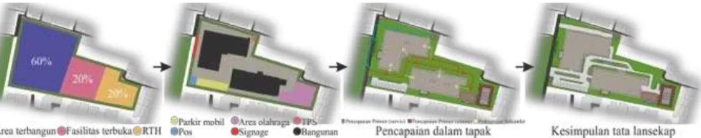 Gambar 8. Proses desain lansekap tapak 