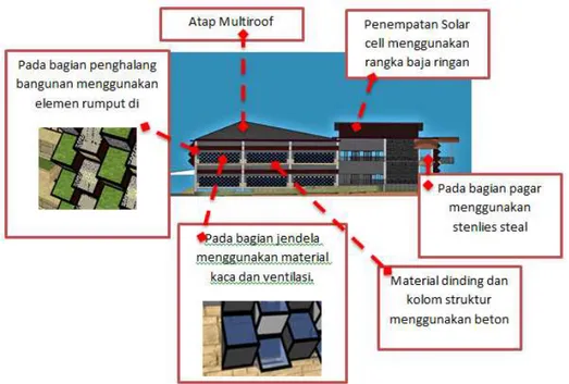 Gambar  disamping  adalah  solar  cell  dalam  pemanfaatan  ruang  maka  penempatan  solar  cell  ini  di  tempatkan  di  area  parkir  dan  atap  bangunan