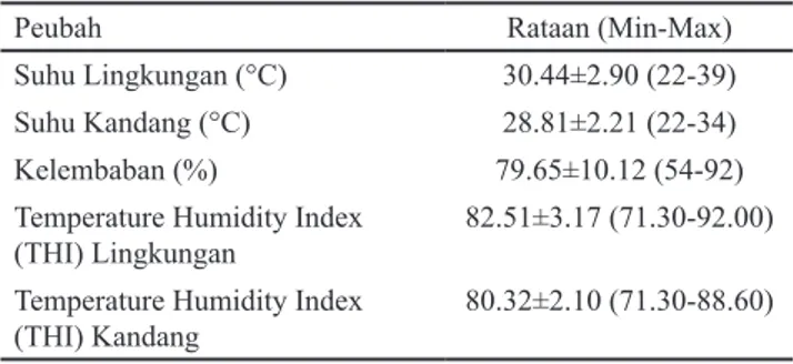 Tabel 1 Kondisi Mikroklimat selama penelitian