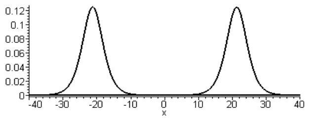 Gambar 1.  Profil gelombang soliter u(x,t)  1c  sech21c(xct)22 pada  
