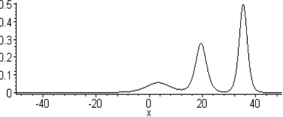 Gambar 2. Profil gelombang dari solusi 3-soliton pada t=–30 (sebelum tumbukan)  