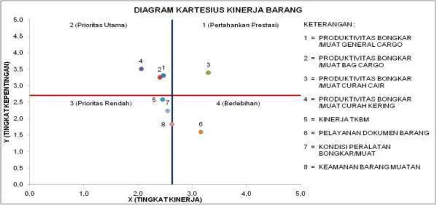 Gambar 16. Diagram Kartesius Kinerja & Kepentingan Aspek Pelayanan Barang 