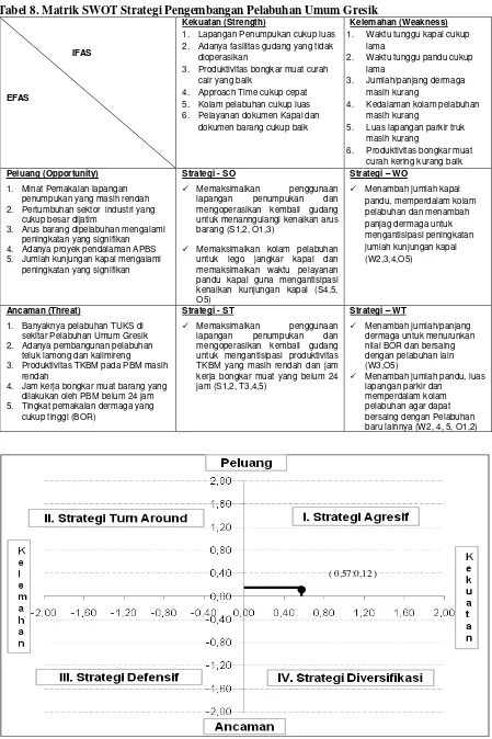 Tabel 8. Matrik SWOT Strategi Pengembangan Pelabuhan Umum Gresik 