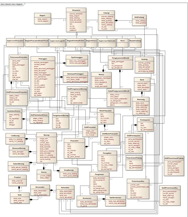 Gambar 3 Domain Class Diagram  Sistem Informasi Akuntansi Penjualan, Piutang Dagang, dan Penerimaan  Kas PT