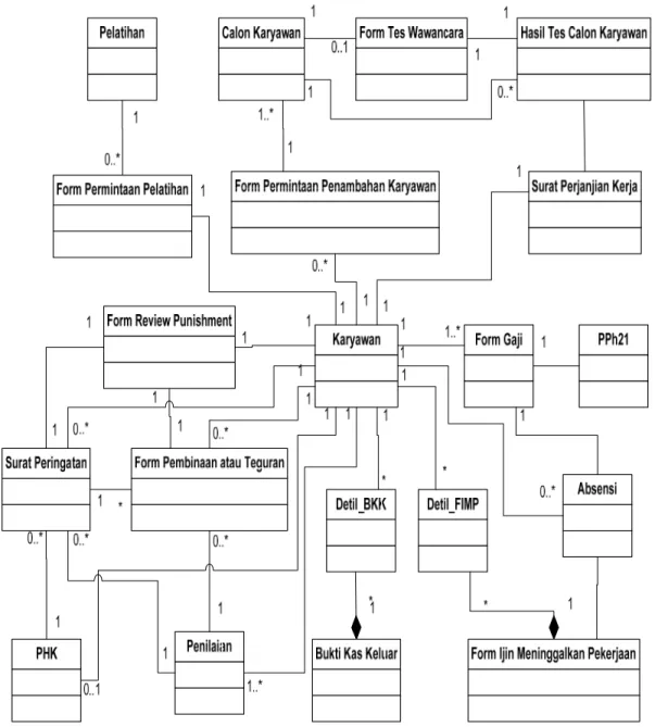 Gambar 4.6 Class Diagram Sistem Informasi Human Resources Management yang  diusulkan 