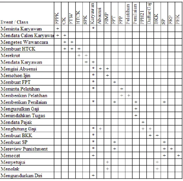 Tabel 4.2 berikut adalah Actor Table untuk menggambarkan interaksi Actor dengan  Sistem Informasi Human Resources Management yang diusulkan