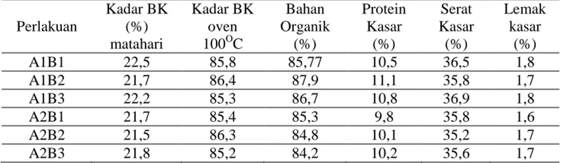 Tabel 2. Data  Kandungan Pakan Rumput Perlakuan 