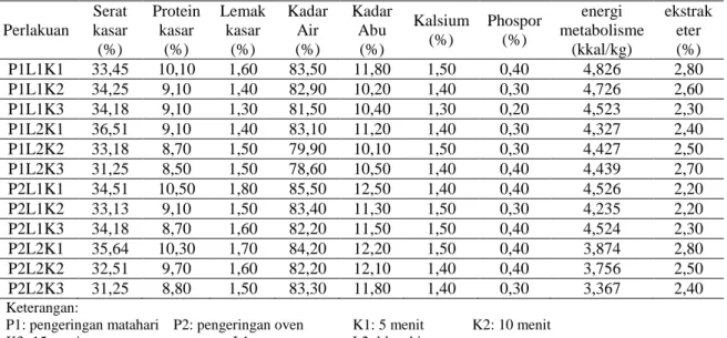 Tabel 1. Hasil analisa proksimat bahan penyusun pellet 