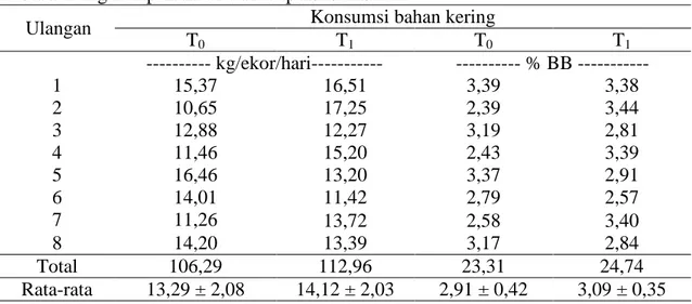 Tabel 1. Pengaruh perlakuan terhadap konsumsi BK 