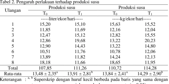 Tabel 2. Pengaruh perlakuan terhadap produksi susu 