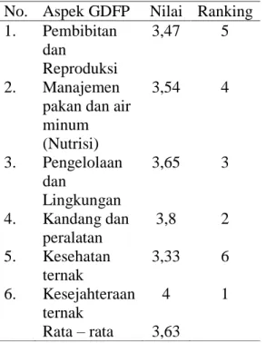 Tabel 3.Rata – rata nilai penerapan GDFP  No.  Aspek GDFP  Nilai  Ranking  1.  Pembibitan 