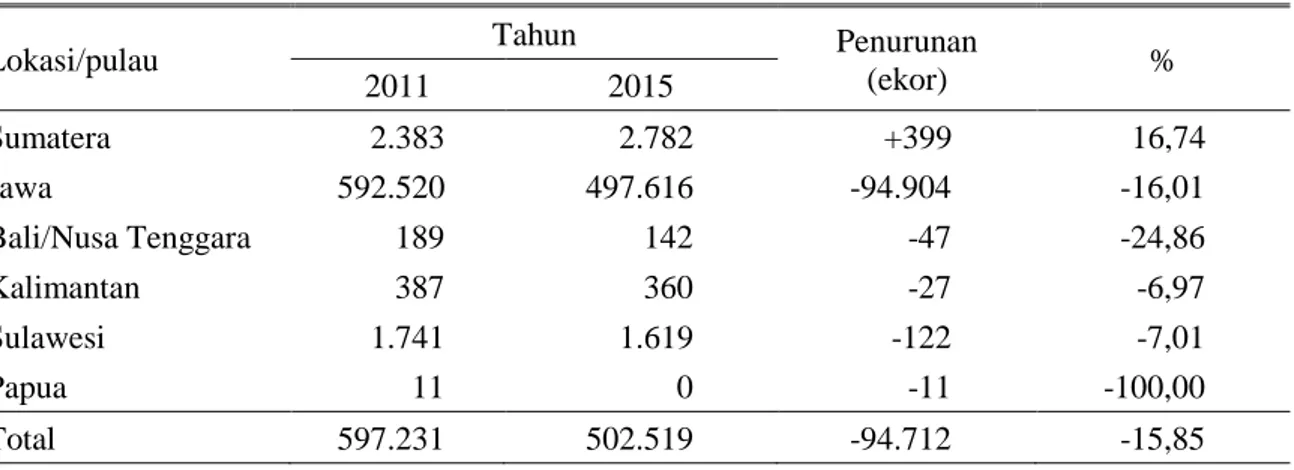 Tabel 1. Perkembangan populasi ternak sapi perah di wilayah kepulauan di Indonesia 