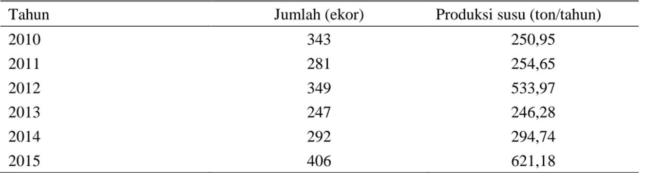 Tabel  2.  Populasi  dan  produksi  susu  sapi  perah  di  Kota  Padang  Panjang  pada  peternakan  rakyat  (tahun 2010-2013) 