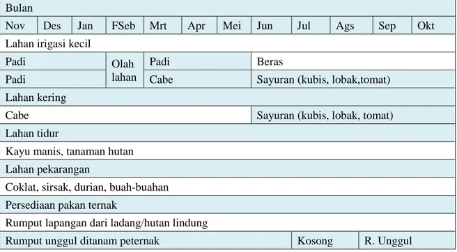 Gambar 2. Hasil  analisis  pola  tanam  di  Kelurahan  Kampung  Manggis,  Kecamatan  Padang  Panjang Barat, Kota Padang Panjang (Sumatera Barat) 