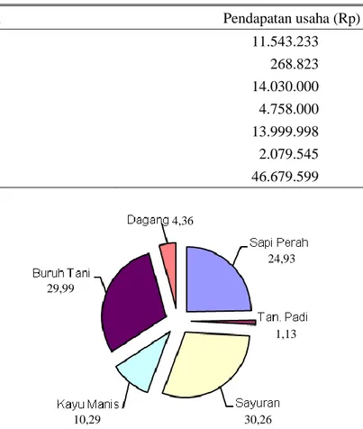 Tabel 3. Hasil analisis Tipologi Usaha peternak sapi perah di Kota Padang Panjang  Usaha tani paternak  Pendapatan usaha (Rp) 