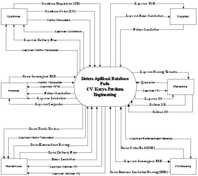 Gambar 3.2   Diagram Konteks Sistem Pembelian, Persediaan, dan Penjualan  CV.Karya Perdana Engineering 