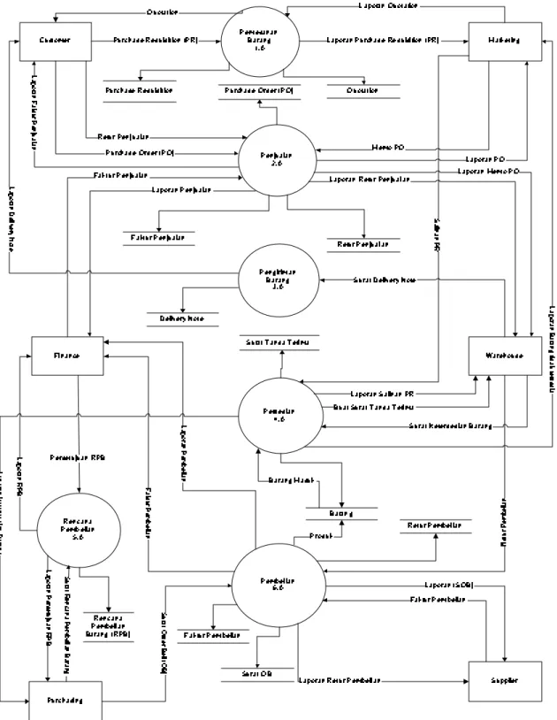 Gambar 3.3   Diagram Nol Sistem Pembelian, Persediaan, dan Penjualan  CV.Karya Perdana Engineering 