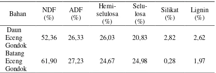 Tabel 1.  Kandungan Biomassa Batang dan Daun Eceng Gondok 