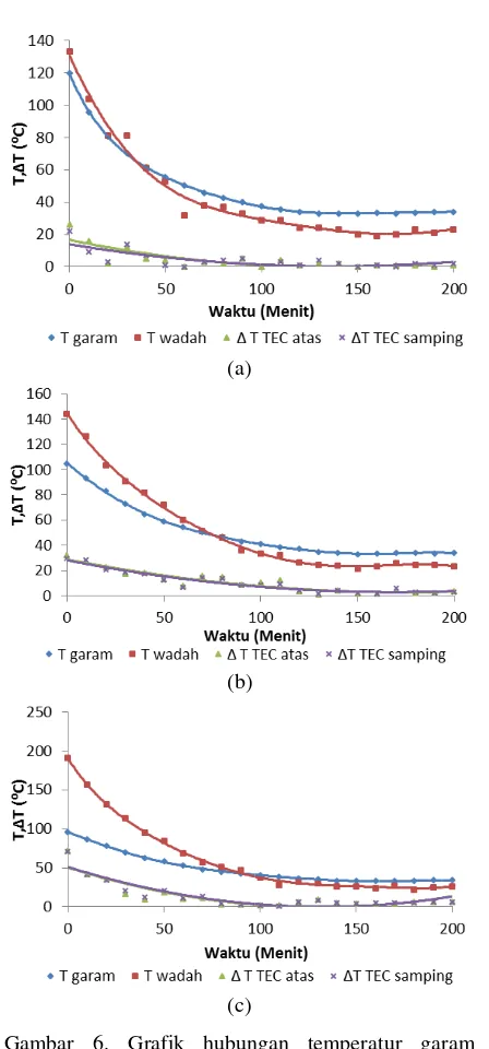 Gambar 6. Grafik hubungan temperatur garam dengan (a) fraksi 60%, (b) fraksi 70%, dan (c) fraksi 80% volume wadah terhadap waktu pelepasan panas pada uji  laboratorium 