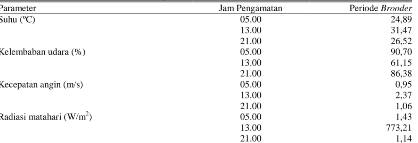 Tabel 1. Data Makroklimat di Luar Kandang 