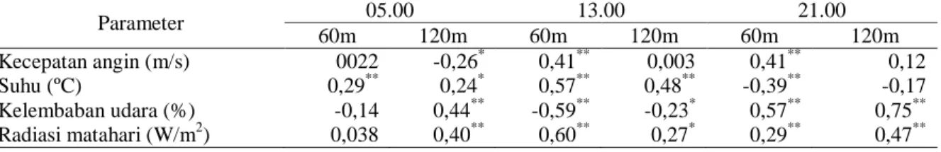 Tabel 5.   Korelasi  antara  Komponen  Makroklimat  terhadap  Kecepatan  Angin  Mikroklimat  pada  Kandang  Panjang 60 m dan 120 m, pada Pengambilan Data Jam 05.00, 13.00 dan 21.00 WIB