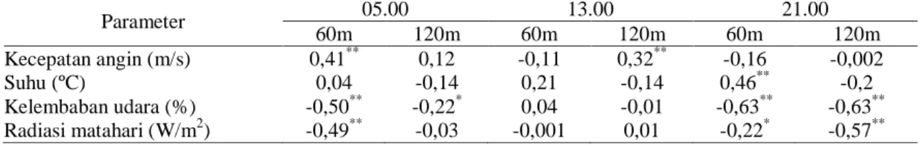 Tabel 6.    Korelasi antara Komponen Makroklimat terhadap THI Mikroklimat pada Kandang Panjang 60 m  dan 120 m, pada Pengambilan Data Jam 05.00, 13.00 dan 21.00 WIB