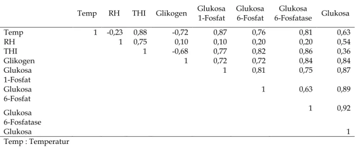 Tabel 1. Korelasi Antarvariabel Mikroklimat dengan  Metabolit Melalui Jalur Glikogenolisis  pada Sapi Perah  