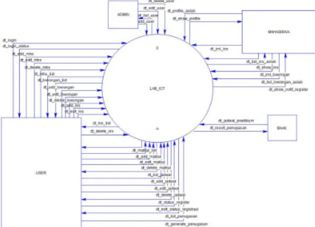 Gambar 2 merupakan DFD Context Diagram  dengan empat entitas, yaitu admin,  user,  mahasiswa, dan BAAK