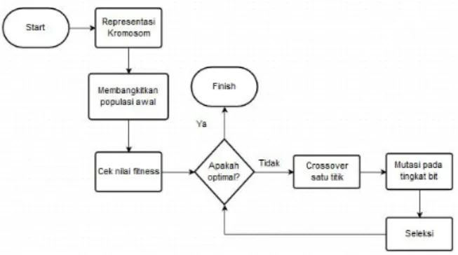 Gambar 4 Generate Penugasan dengan Genetika