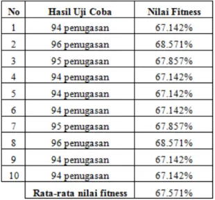 Tabel 1 Hasil Pengujian dengan Data LAB ICT