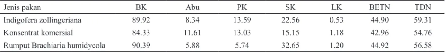 Tabel 1. Kandungan nutrisi pakan Indigofera zollingeriana  dan konsentrat komersial (%)